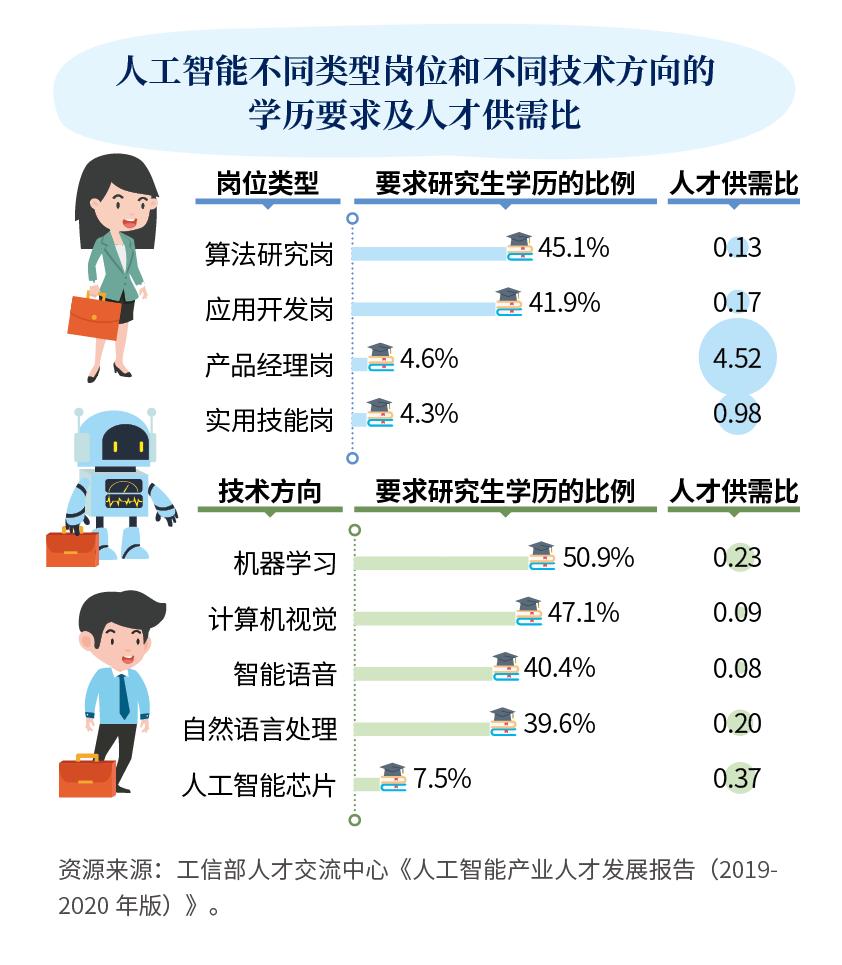 大专学历学人工智能咋样