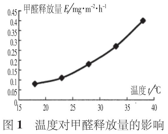 氯化氢气体含量检测