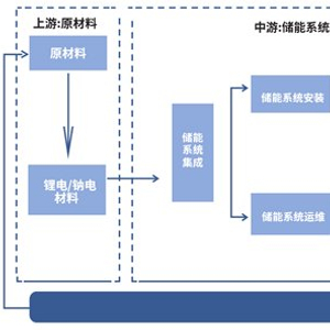 储能操作