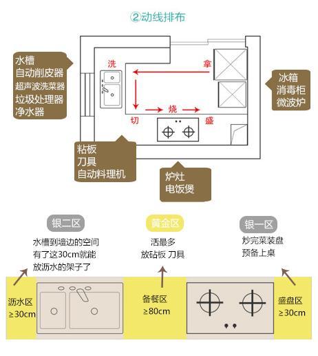 厨房设施和设备的区别