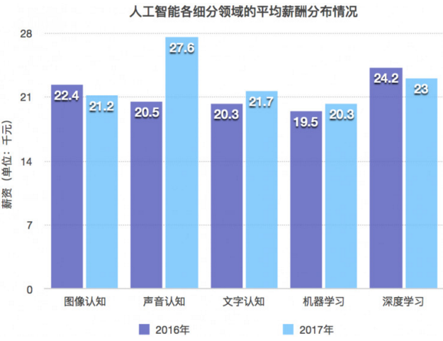 人工智能专业就业形势如何