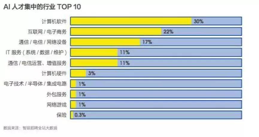人工智能就业方向及薪资概述