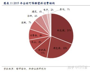 缩聚产物的降解性能研究