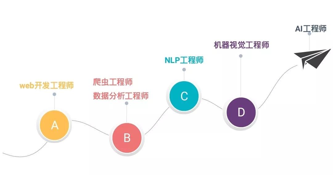 人工智能专业的就业方向和就业前景分析