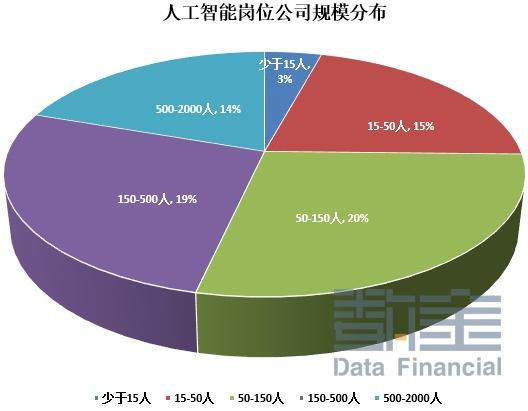 人工智能专业薪酬现状及影响因素分析