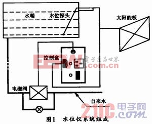 液位仪表项目概述及关键要素分析