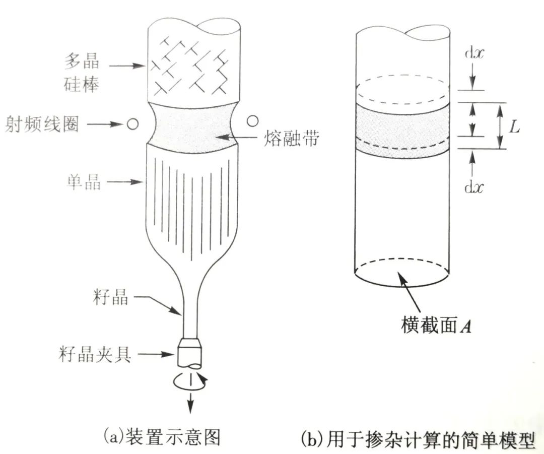 硅晶体制造