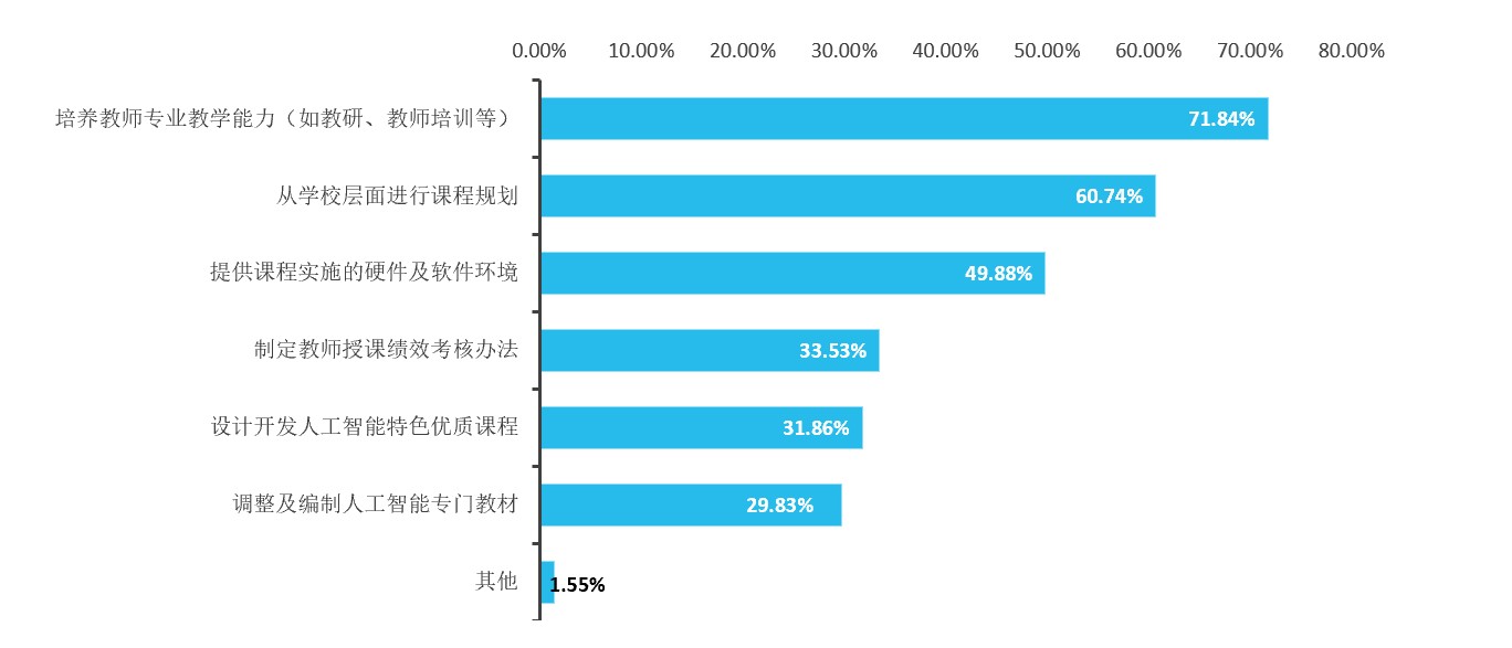 醚类与人工智能专业就业现状