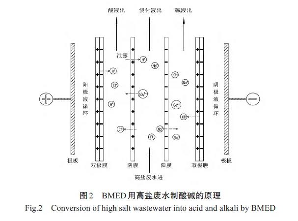 电渗析技术的应用及其影响