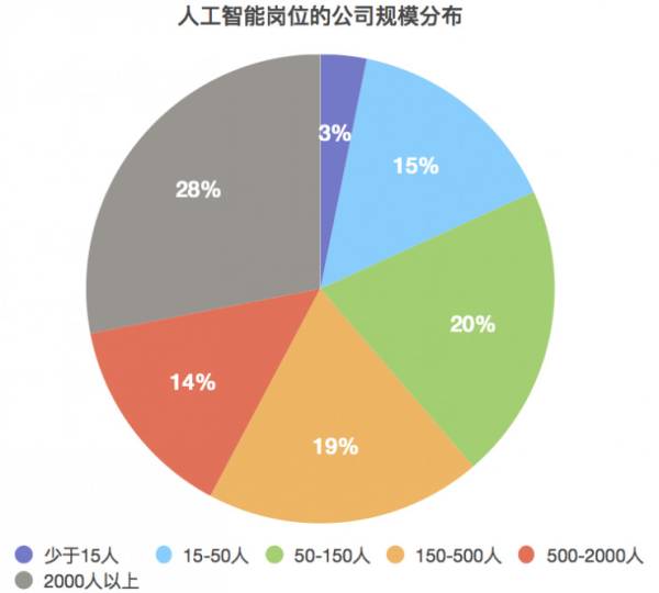 大专人工智能专业就业前景分析，是否容易找到工作？