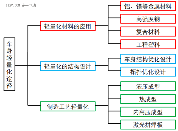 电动车用电动机与塑料类检测设备的区别